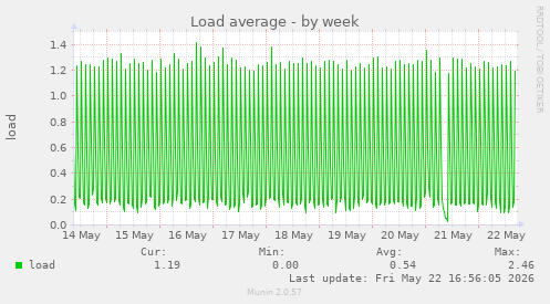Load average
