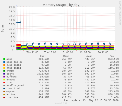 Memory usage