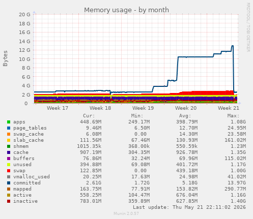 monthly graph