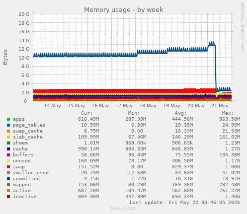 Memory usage