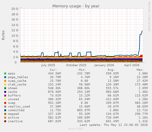 yearly graph