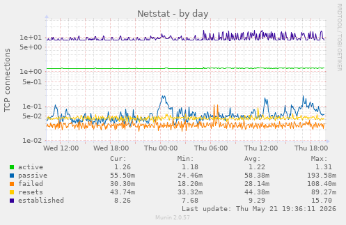 Netstat