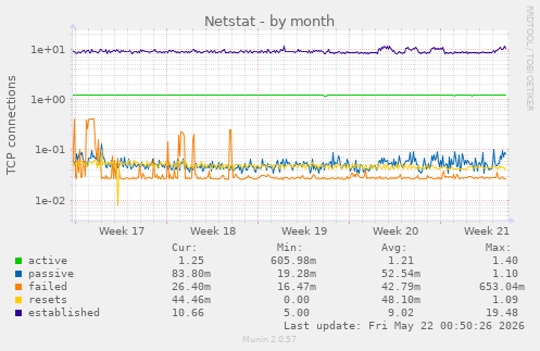 Netstat