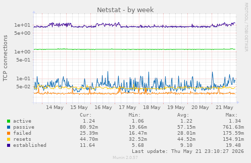 Netstat