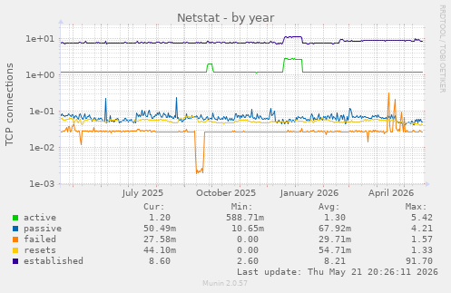 Netstat