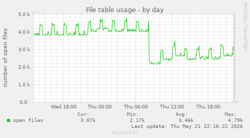 File table usage