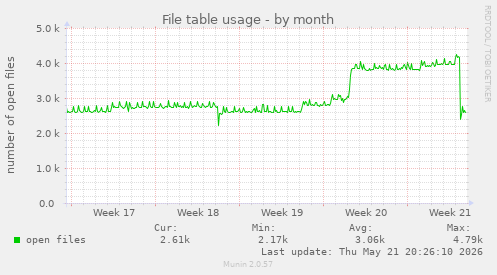 File table usage