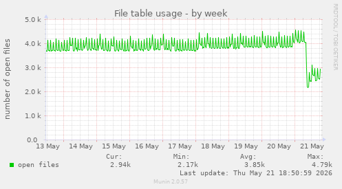 File table usage