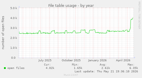 File table usage