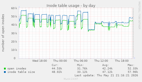 Inode table usage