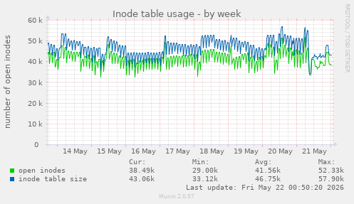 Inode table usage