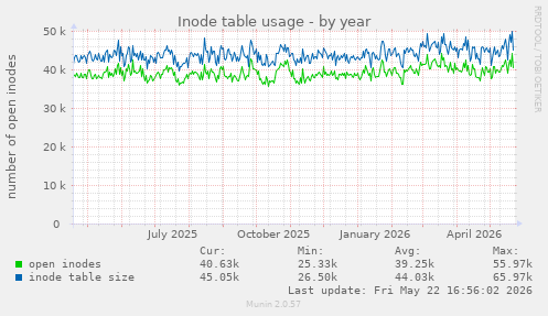 Inode table usage