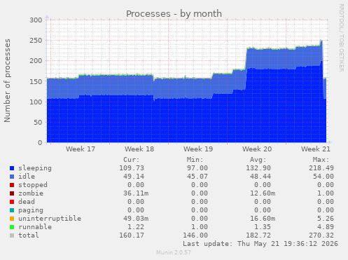 Processes