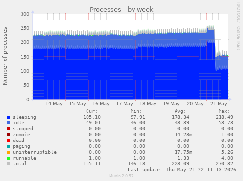 Processes