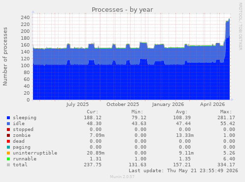 Processes