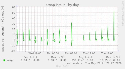 Swap in/out