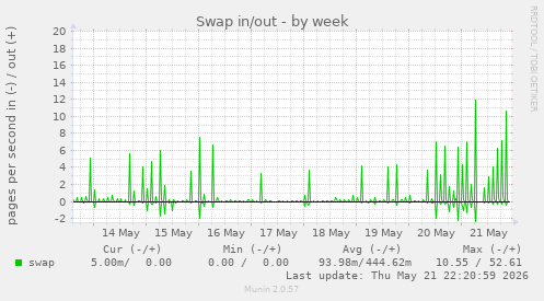Swap in/out