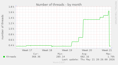 Number of threads