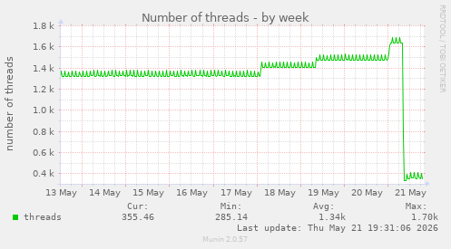 Number of threads