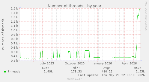 Number of threads