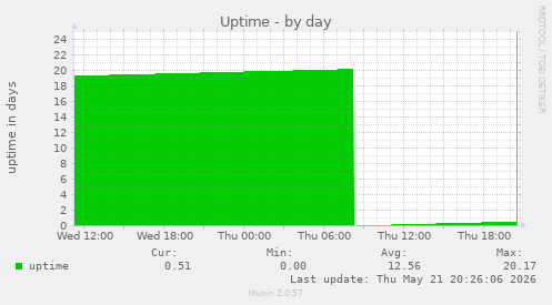Uptime
