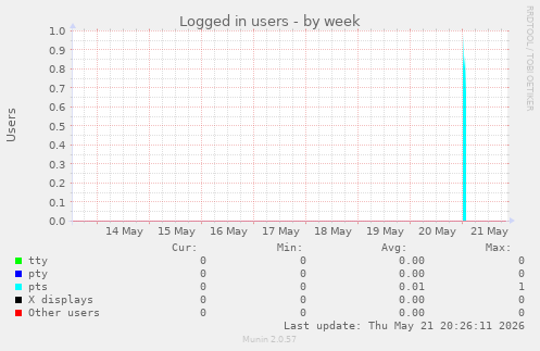 Logged in users