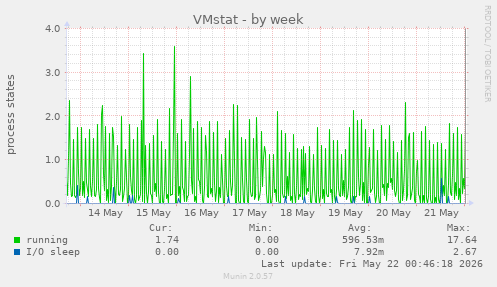 VMstat