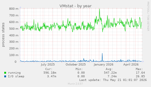 VMstat