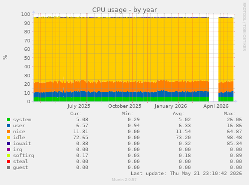 CPU usage