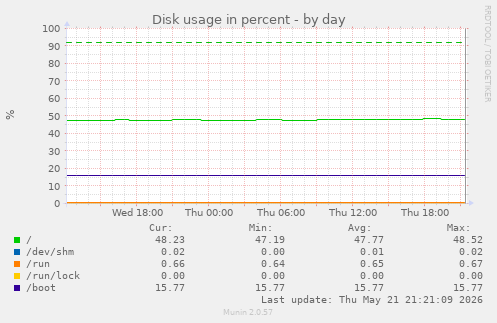 Disk usage in percent