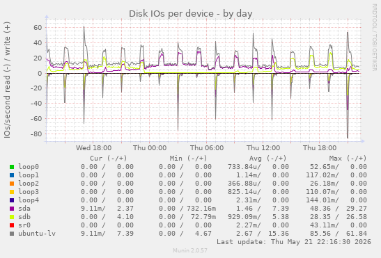 Disk IOs per device