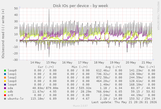 Disk IOs per device