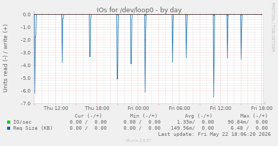 IOs for /dev/loop0