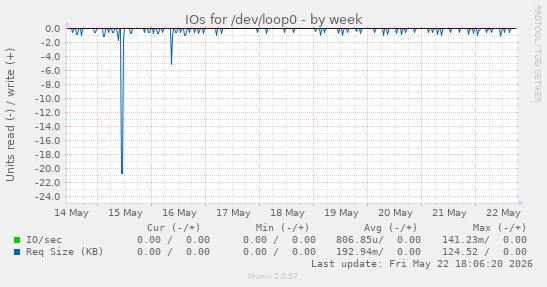 IOs for /dev/loop0