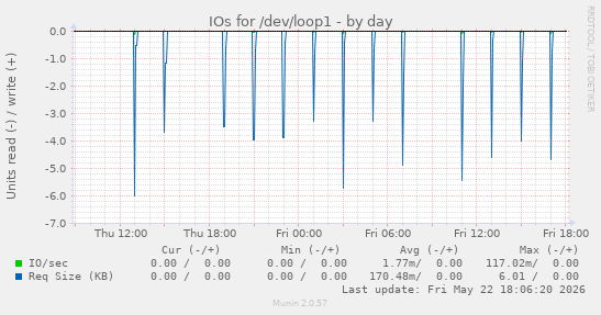 IOs for /dev/loop1