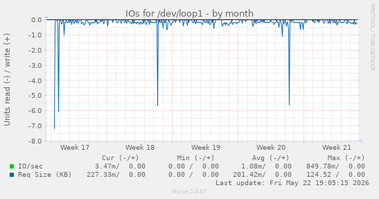 monthly graph