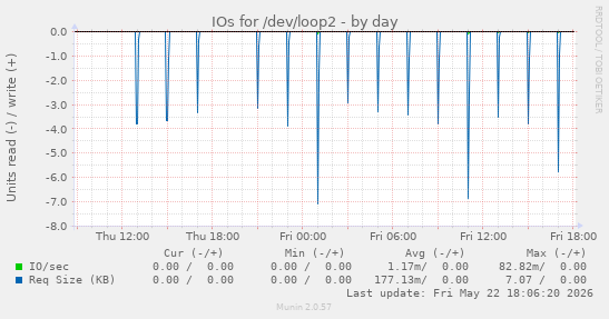 IOs for /dev/loop2