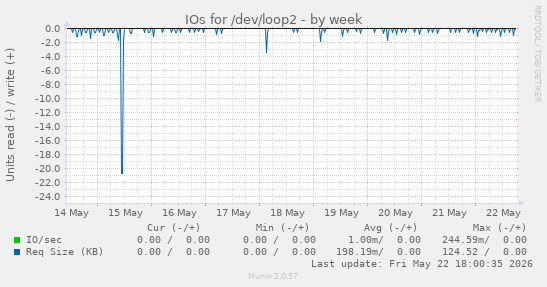 IOs for /dev/loop2