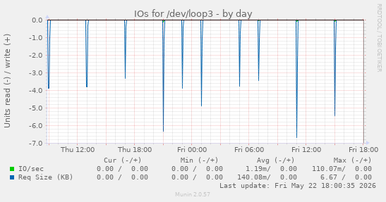 IOs for /dev/loop3