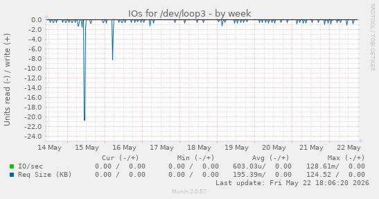 IOs for /dev/loop3