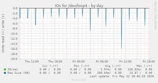 IOs for /dev/loop4