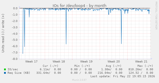 monthly graph