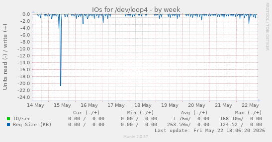 IOs for /dev/loop4