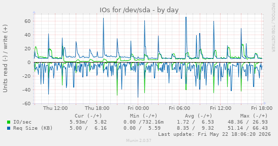 IOs for /dev/sda