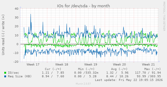 monthly graph