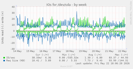IOs for /dev/sda