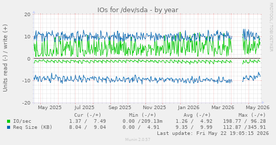 yearly graph
