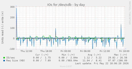 IOs for /dev/sdb