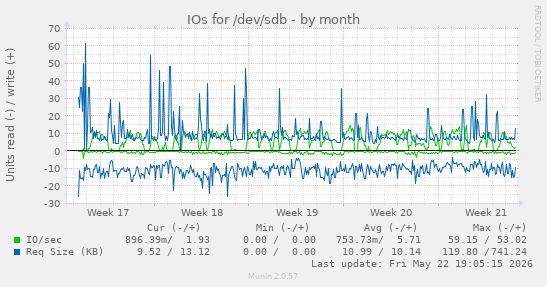 monthly graph