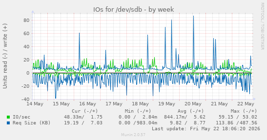IOs for /dev/sdb